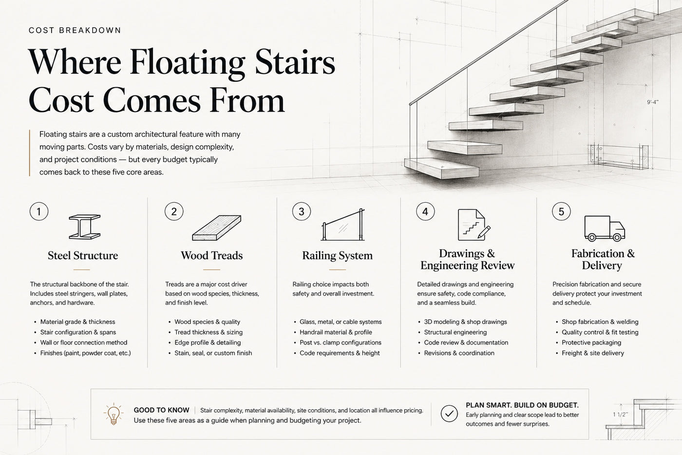 Cost drivers for custom floating stairs including layout, steel structure, wood treads, railing, finish, and delivery.